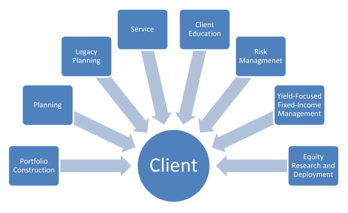 Why a Team - Client Chart